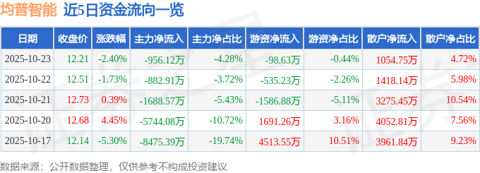 均普智能（688306）10月23日主力資金凈賣(mài)出956.12萬(wàn)元