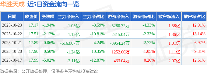 華勝天成（600410）10月23日主力資金凈賣出1.05億元