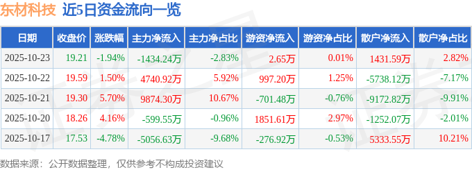 東材科技（601208）10月23日主力資金凈賣出1434.24萬元