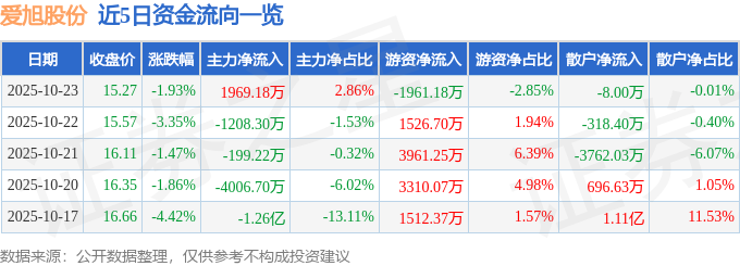 愛旭股份（600732）10月23日主力資金凈買入1969.18萬元