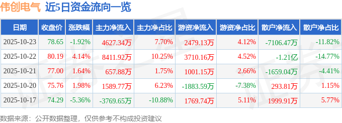 偉創(chuàng)電氣（688698）10月23日主力資金凈買(mǎi)入4627.34萬(wàn)元