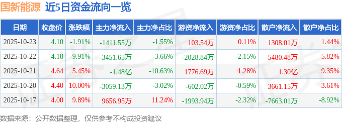 國(guó)新能源（600617）10月23日主力資金凈賣(mài)出1411.55萬(wàn)元