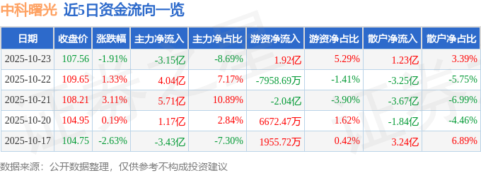 中科曙光（603019）10月23日主力資金凈賣出3.15億元