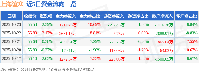 上海誼眾（688091）10月23日主力資金凈買入1714.23萬元