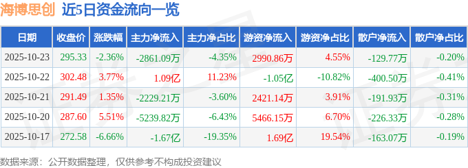 海博思創(chuàng)（688411）10月23日主力資金凈賣出2861.09萬元