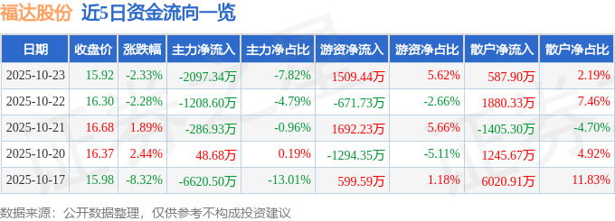 福達股份（603166）10月23日主力資金凈賣出2097.34萬元