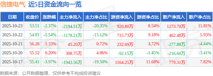 信捷電氣（603416）10月23日主力資金凈賣出2194.51萬元