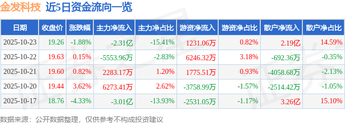 金發(fā)科技（600143）10月23日主力資金凈賣出2.31億元