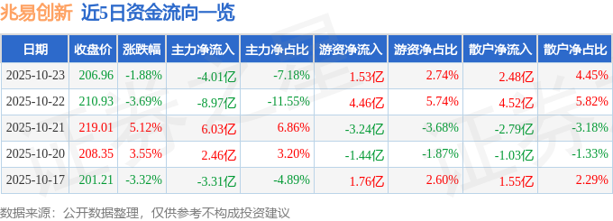 兆易創(chuàng)新（603986）10月23日主力資金凈賣(mài)出4.01億元