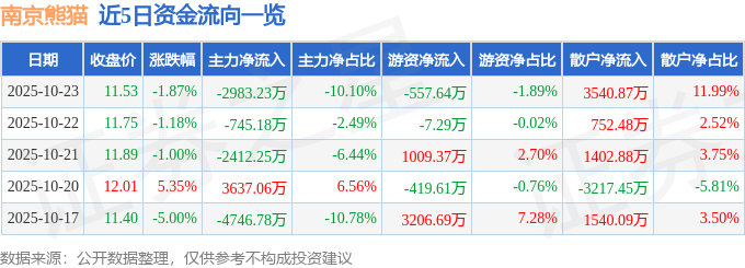 南京熊貓（600775）10月23日主力資金凈賣出2983.23萬(wàn)元