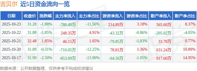 吉貝爾（688566）10月23日主力資金凈賣出780.49萬(wàn)元