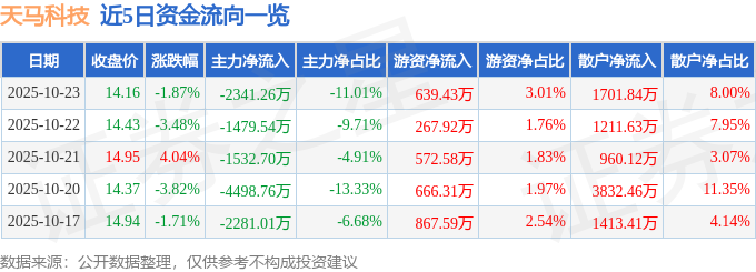 天馬科技（603668）10月23日主力資金凈賣出2341.26萬(wàn)元