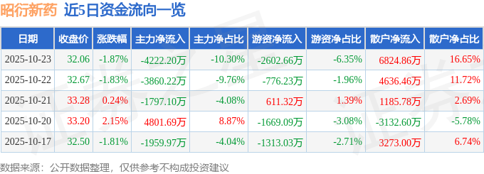 昭衍新藥（603127）10月23日主力資金凈賣出4222.20萬元