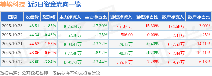 美?？萍迹?88376）10月23日主力資金凈賣出1076.34萬元