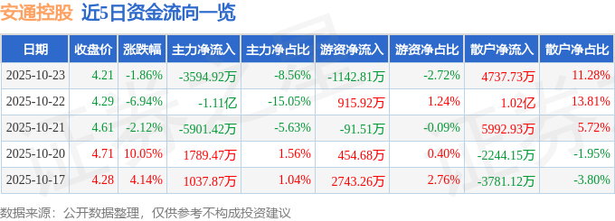 安通控股（600179）10月23日主力資金凈賣出3594.92萬元