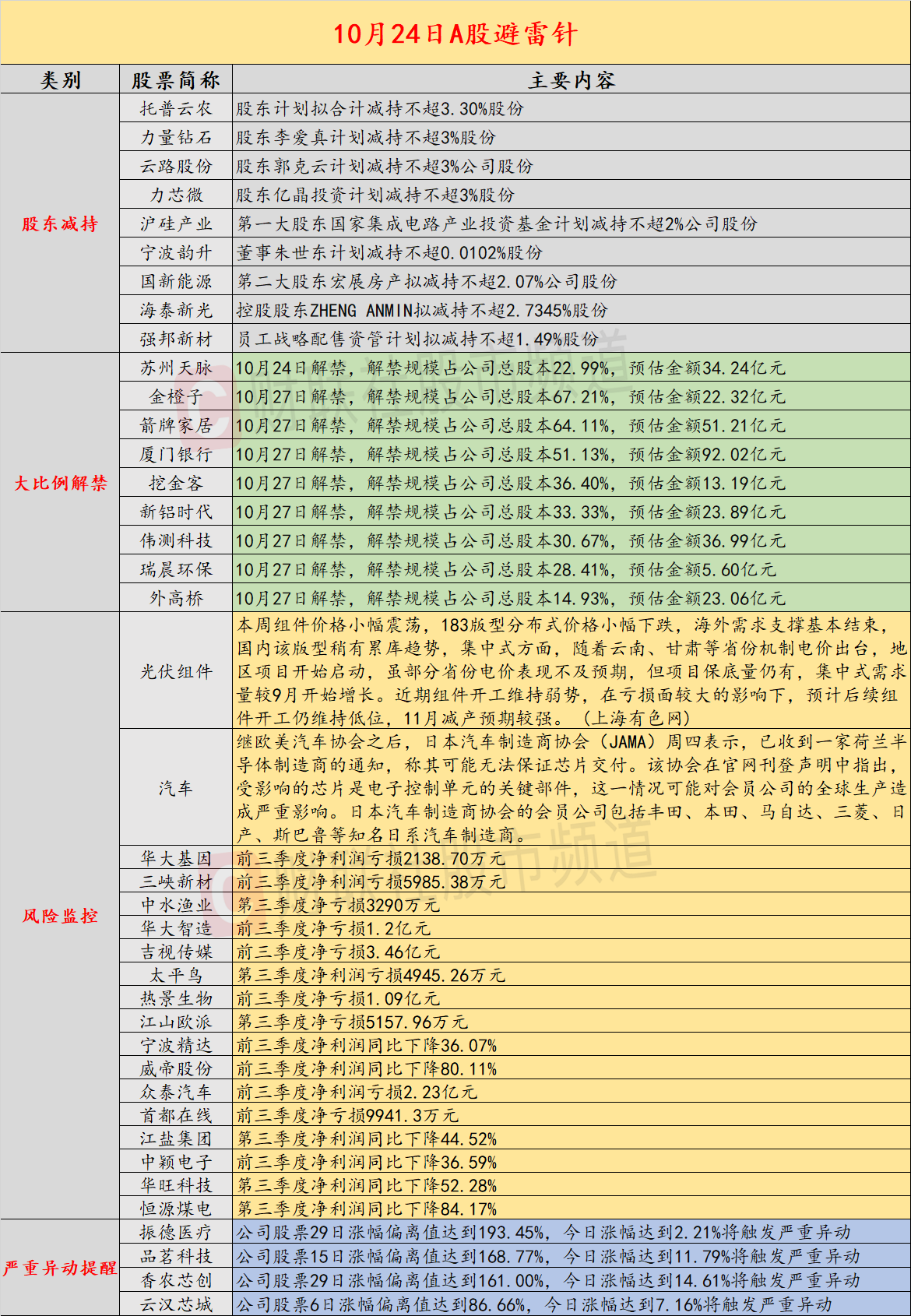 10月24日投資避雷針：600億半導(dǎo)體材料龍頭或遭國(guó)家大基金減持