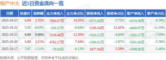 物產(chǎn)中大（600704）10月23日主力資金凈買入7093.67萬元