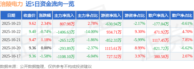 涪陵電力（600452）10月23日主力資金凈買(mǎi)入807.98萬(wàn)元