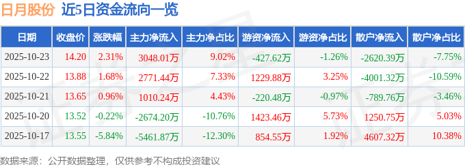 日月股份（603218）10月23日主力資金凈買入3048.01萬元