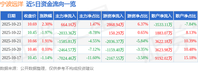 寧波遠(yuǎn)洋（601022）10月23日主力資金凈買入664.16萬元