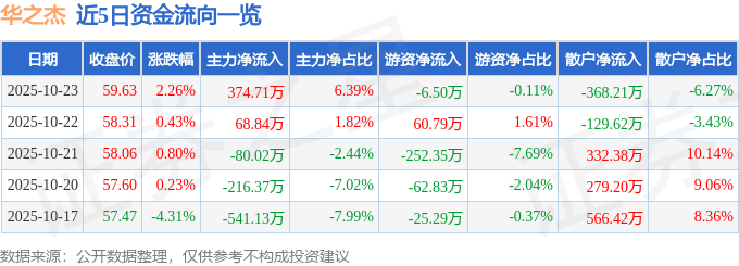 華之杰（603400）10月23日主力資金凈買(mǎi)入374.71萬(wàn)元