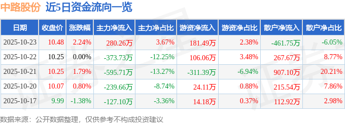 中路股份（600818）10月23日主力資金凈買入280.26萬元