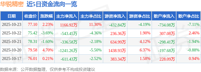 華銳精密（688059）10月23日主力資金凈買入1166.92萬元