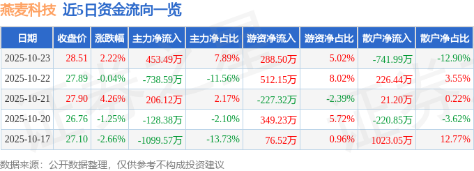 燕麥科技（688312）10月23日主力資金凈買入453.49萬元