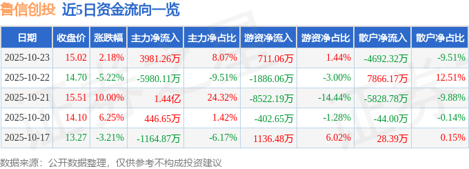 魯信創(chuàng)投（600783）10月23日主力資金凈買入3981.26萬元