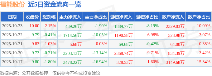 福能股份（600483）10月23日主力資金凈賣出439.26萬(wàn)元