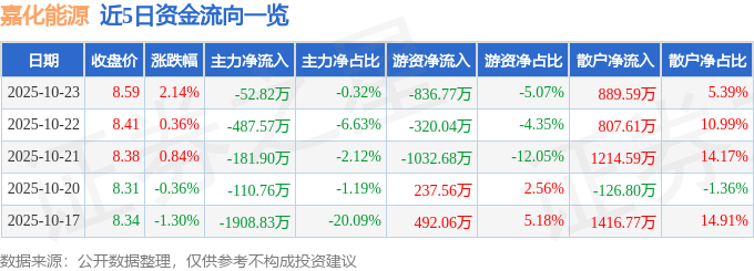 嘉化能源（600273）10月23日主力資金凈賣出52.82萬元