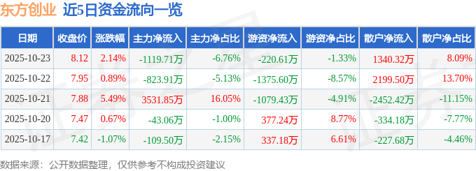 東方創(chuàng)業(yè)（600278）10月23日主力資金凈賣出1119.71萬(wàn)元