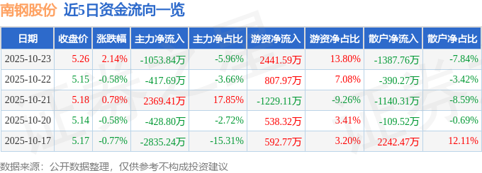 南鋼股份（600282）10月23日主力資金凈賣出1053.84萬元