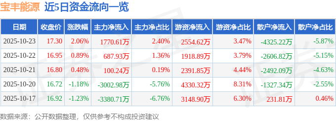 寶豐能源（600989）10月23日主力資金凈買入1770.61萬元