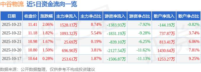 中谷物流（603565）10月23日主力資金凈買入1528.13萬元