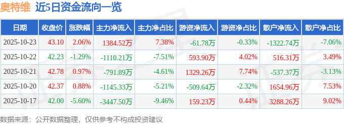 奧特維（688516）10月23日主力資金凈買入1384.52萬元
