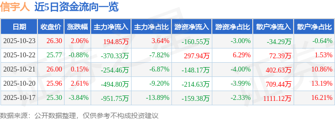 信宇人（688573）10月23日主力資金凈買入194.85萬元