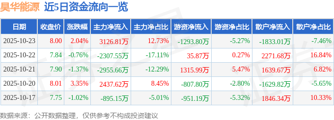 昊華能源（601101）10月23日主力資金凈買(mǎi)入3126.81萬(wàn)元