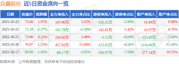 眾鑫股份（603091）10月23日主力資金凈買入107.86萬(wàn)元
