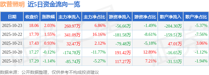 歐普照明（603515）10月23日主力資金凈買入260.97萬元