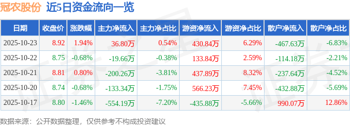 冠農(nóng)股份（600251）10月23日主力資金凈買入36.80萬(wàn)元