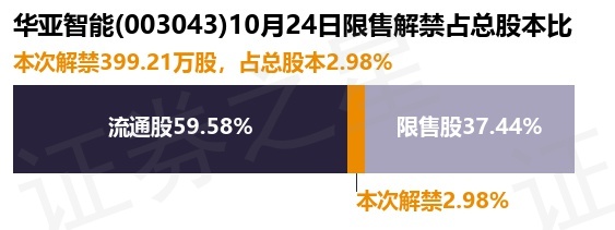 華亞智能（003043）399.21萬股限售股將于10月24日解禁，占總股本2.98%