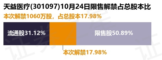 天益醫(yī)療（301097）1060萬股限售股將于10月24日解禁，占總股本17.98%