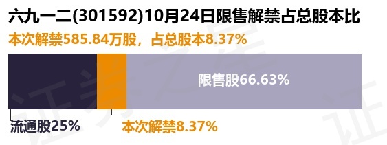 六九一二（301592）585.84萬股限售股將于10月24日解禁，占總股本8.37%