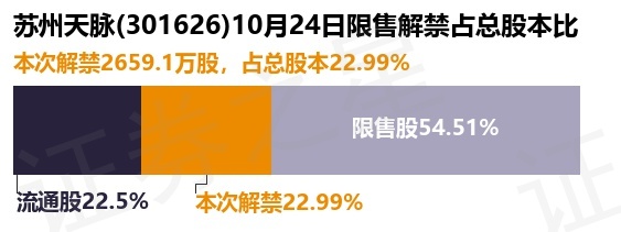 蘇州天脈（301626）2659.1萬股限售股將于10月24日解禁，占總股本22.99%