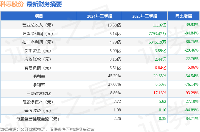 科思股份（300856）2025年三季報(bào)簡析：凈利潤同比下降84.84%，三費(fèi)占比上升明顯