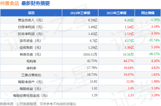 仲景食品（300908）2025年三季報(bào)簡析：凈利潤同比增長3.18%，盈利能力上升