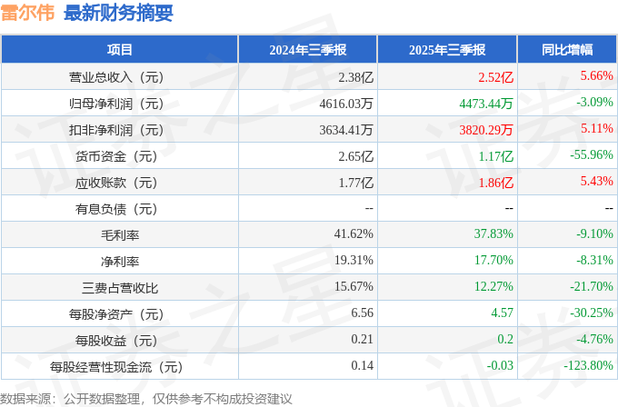 雷爾偉（301016）2025年三季報簡析：增收不增利，公司應(yīng)收賬款體量較大