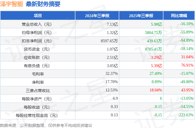 澤宇智能（301179）2025年三季報簡析：凈利潤同比下降55.89%，三費占比上升明顯