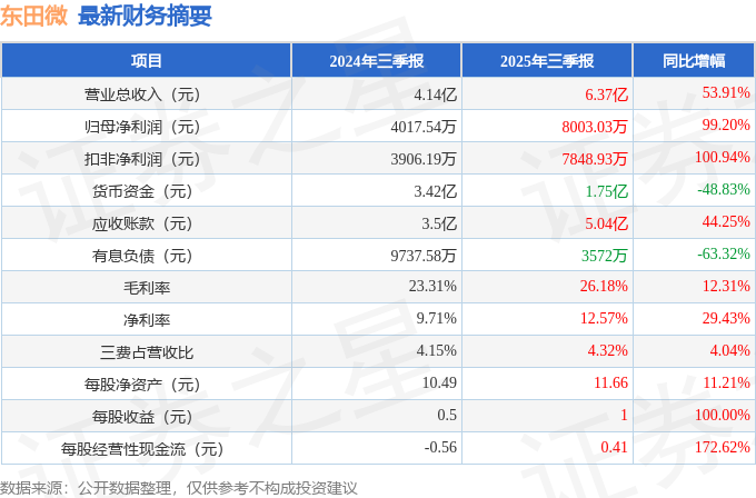 東田微（301183）2025年三季報簡析：營收凈利潤同比雙雙增長，應收賬款上升